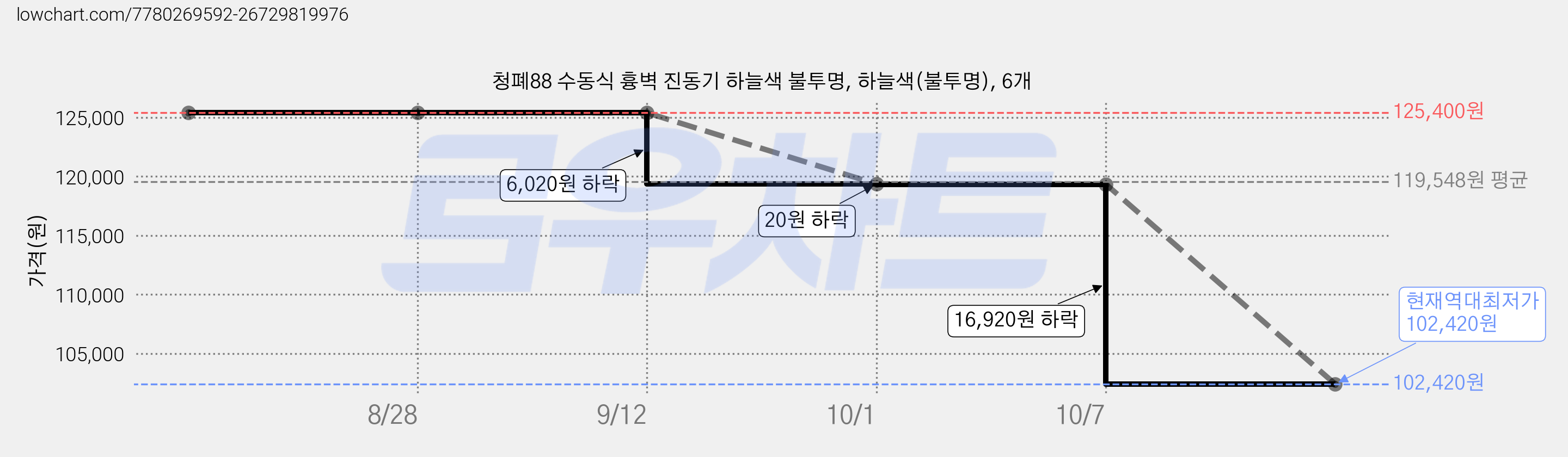 청폐88 수동식 흉벽 진동기 하늘색 불투명, 하늘색(불투명), 6개 가격 변동 차트, 현재가 102,420원, 역대최저가