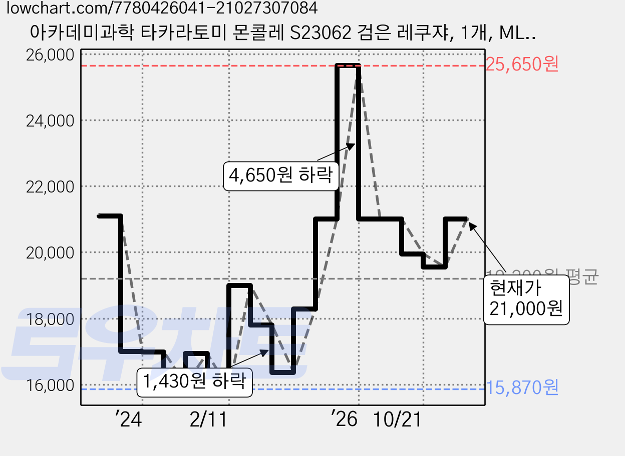 아카데미과학 타카라토미 몬콜레 S23062 검은 레쿠쟈, 1개, ML 검은 레쿠쟈 가격 변동 차트, 현재가 21,000원, 관측 최저가 13,980원