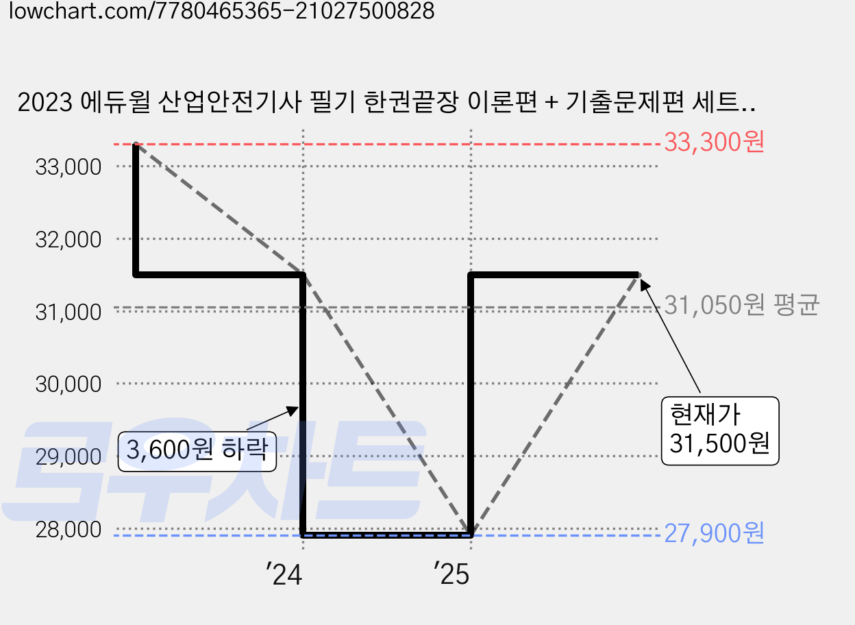 2023 에듀윌 산업안전기사 필기 한권끝장 이론편 + 기출문제편 세트 전 2권 가격 변동 차트, 현재가 31,500원, 관측 최저가 27,900원