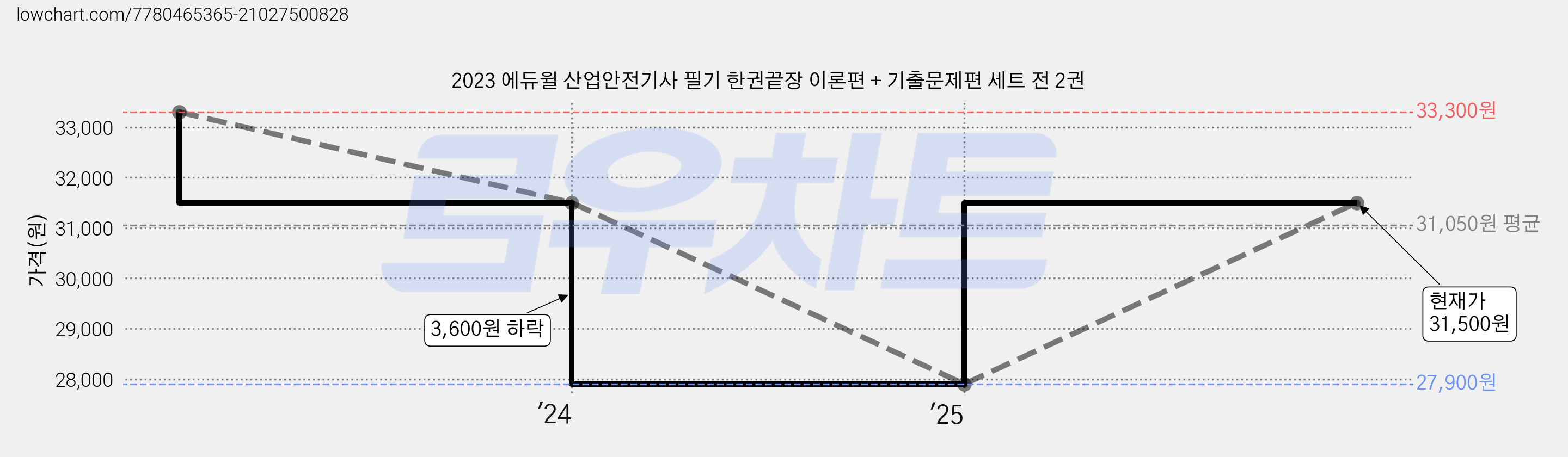 2023 에듀윌 산업안전기사 필기 한권끝장 이론편 + 기출문제편 세트 전 2권 가격 변동 차트, 현재가 31,500원, 관측 최저가 27,900원