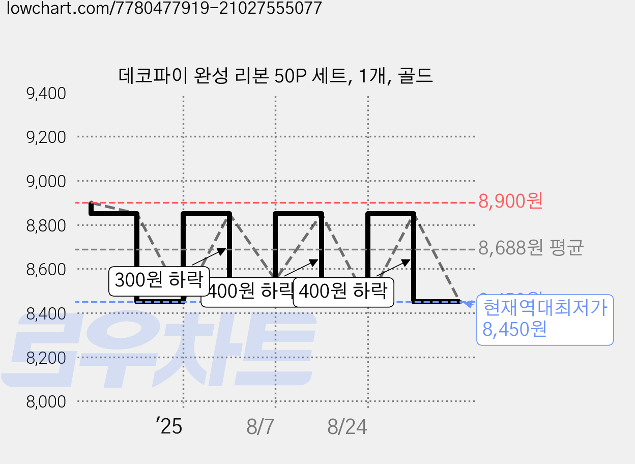 데코파이 완성 리본 50P 세트, 1개, 골드 가격 변동 차트, 현재가 8,450원, 역대최저가