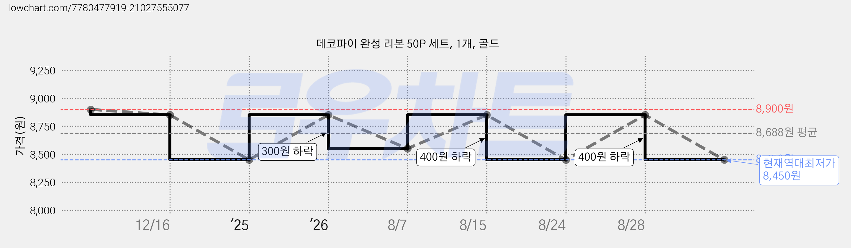 데코파이 완성 리본 50P 세트, 1개, 골드 가격 변동 차트, 현재가 8,450원, 역대최저가