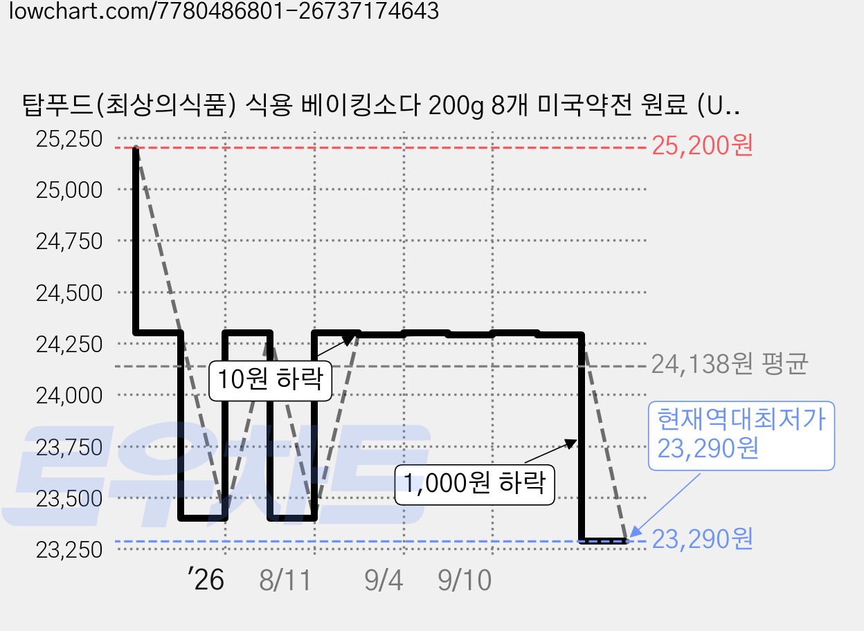 탑푸드(최상의식품) 식용 베이킹소다 200g 8개 미국약전 원료 (USP) 특허청 상표 등록 가격 변동 차트, 현재가 23,290원, 역대최저가