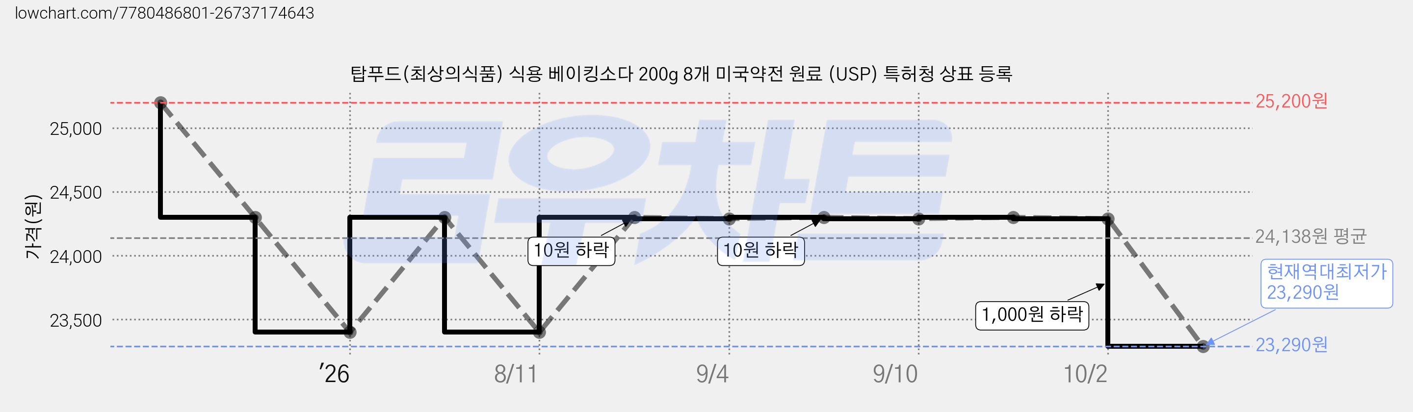탑푸드(최상의식품) 식용 베이킹소다 200g 8개 미국약전 원료 (USP) 특허청 상표 등록 가격 변동 차트, 현재가 23,290원, 역대최저가