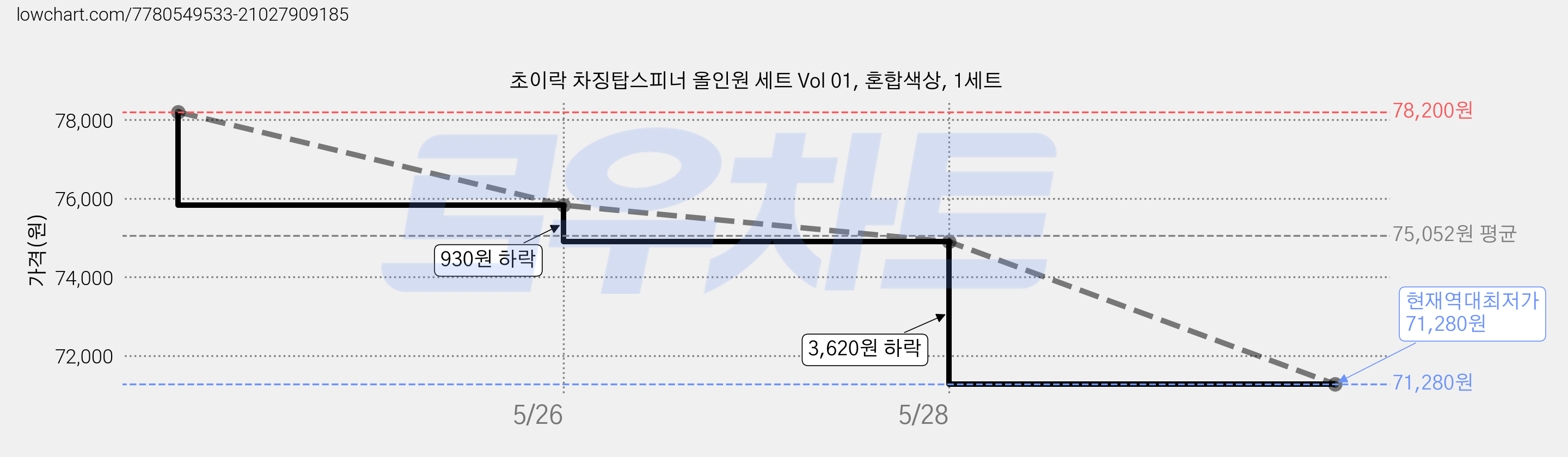초이락 차징탑스피너 올인원 세트 Vol 01, 혼합색상, 1세트 가격 변동 차트, 현재가 71,280원, 역대최저가