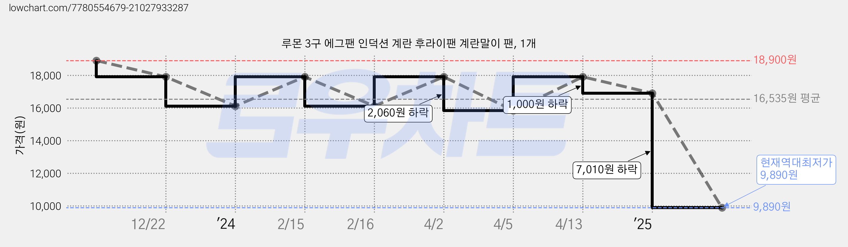루몬 3구 에그팬 인덕션 계란 후라이팬 계란말이 팬, 1개 가격 변동 차트, 현재가 9,890원, 역대최저가