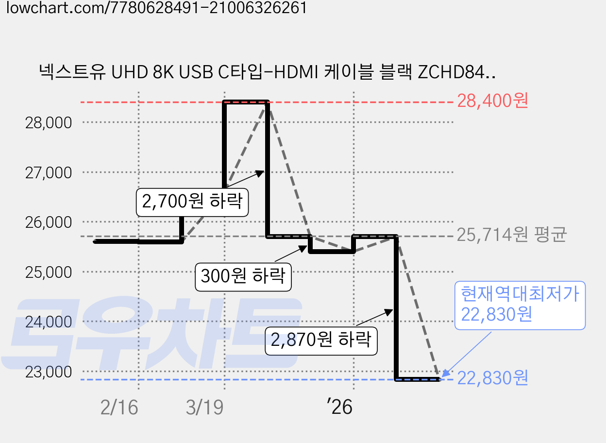 넥스트유 UHD 8K USB C타입-HDMI 케이블 블랙 ZCHD8442-8K, 1개, 2m 가격 변동 차트, 현재가 22,830원, 역대최저가