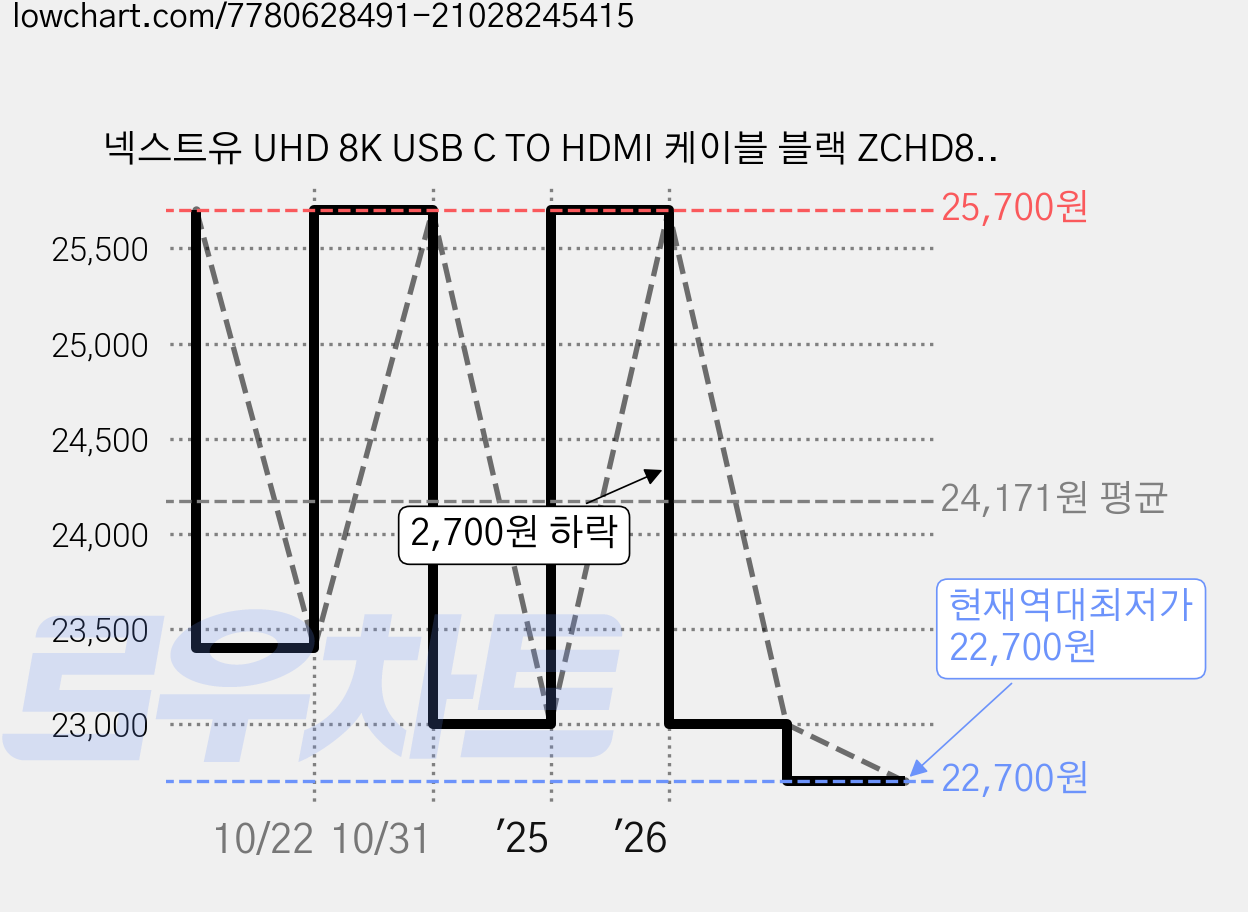 넥스트유 UHD 8K USB C TO HDMI 케이블 블랙 ZCHD8441-8K, 1개, 1m 가격 변동 차트, 현재가 22,700원, 역대최저가