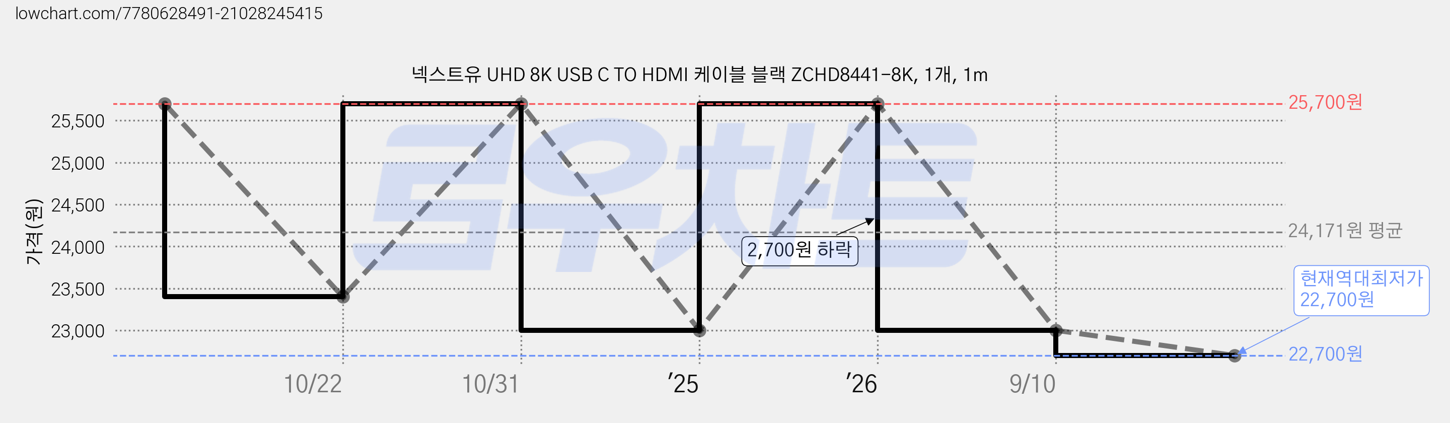 넥스트유 UHD 8K USB C TO HDMI 케이블 블랙 ZCHD8441-8K, 1개, 1m 가격 변동 차트, 현재가 22,700원, 역대최저가