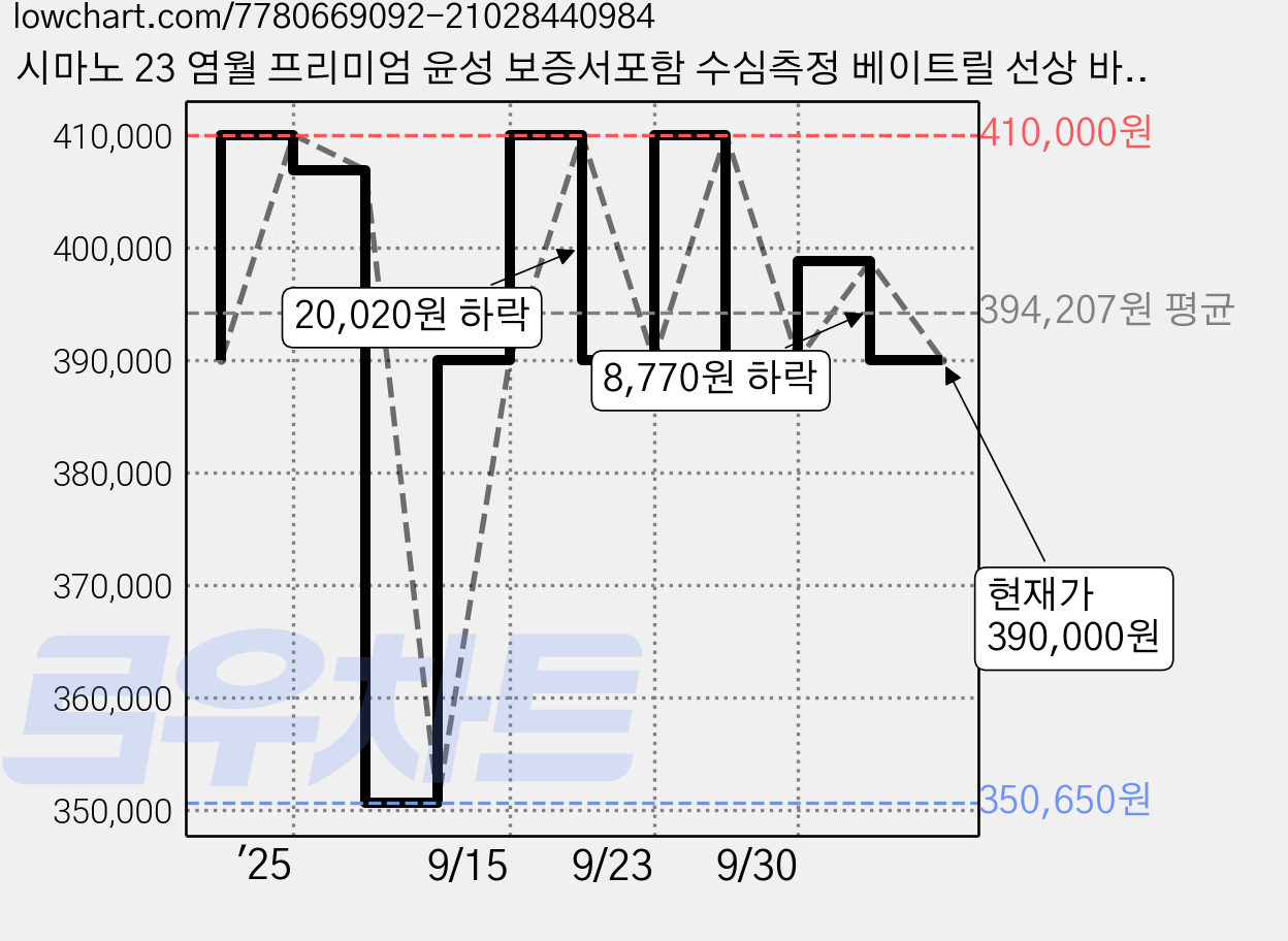 시마노 23 염월 프리미엄 윤성 보증서포함 수심측정 베이트릴 선상 바다낚시, 23 염월프리미엄 150PG+윤성 보증카드, 그레이 가격 변동 차트, 현재가 390,000원, 관측 최저가 350,650원