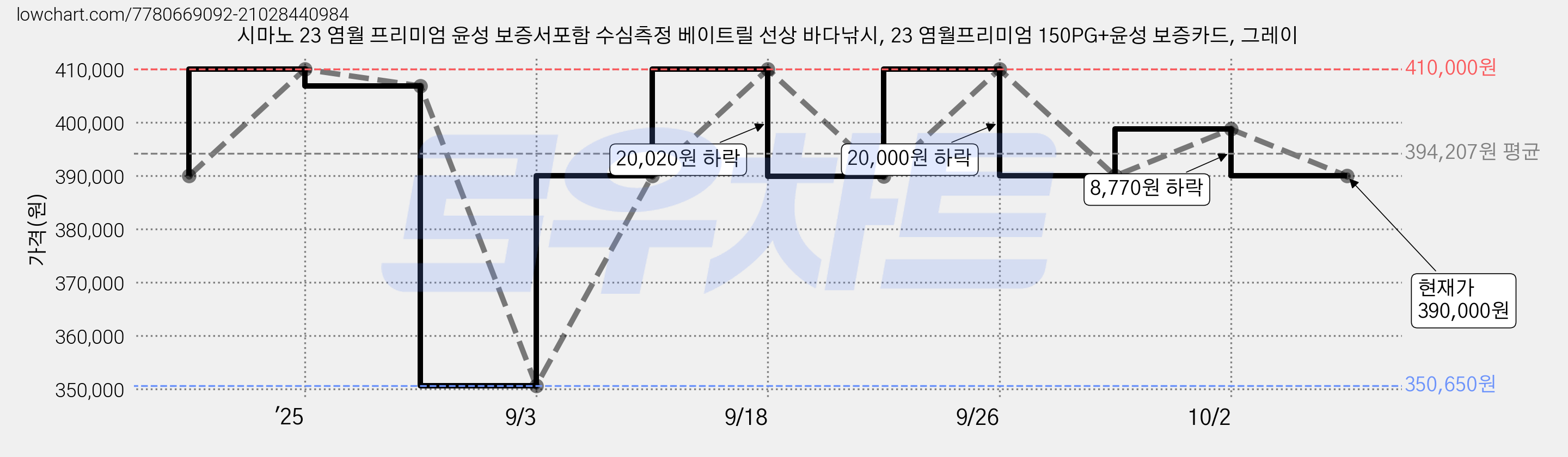 시마노 23 염월 프리미엄 윤성 보증서포함 수심측정 베이트릴 선상 바다낚시, 23 염월프리미엄 150PG+윤성 보증카드, 그레이 가격 변동 차트, 현재가 390,000원, 관측 최저가 350,650원
