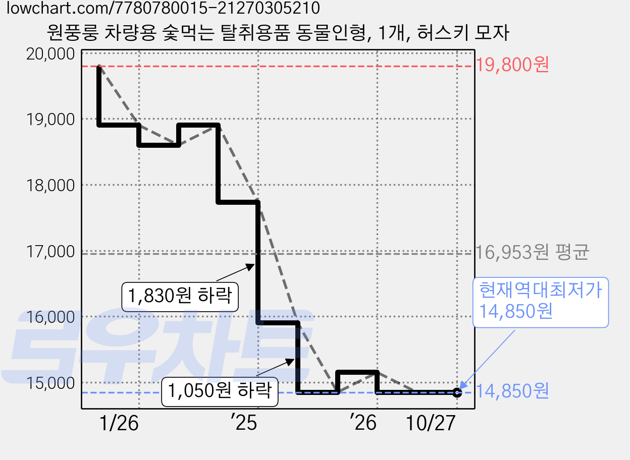 원풍룽 차량용 숯먹는 탈취용품 동물인형, 1개, 허스키 모자 가격 변동 차트, 현재가 14,850원, 역대최저가