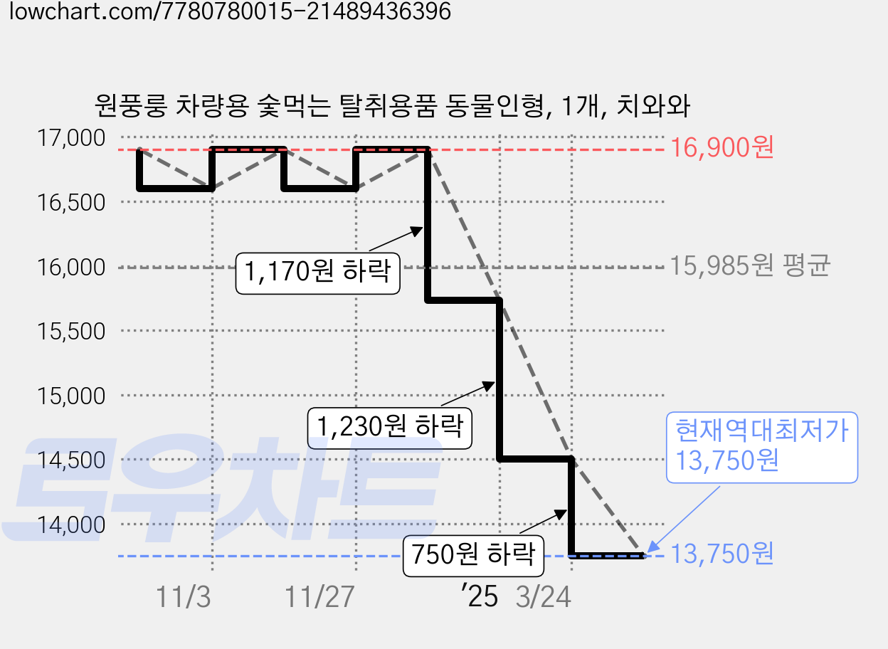 원풍룽 차량용 숯먹는 탈취용품 동물인형, 1개, 치와와 가격 변동 차트, 현재가 13,750원, 역대최저가