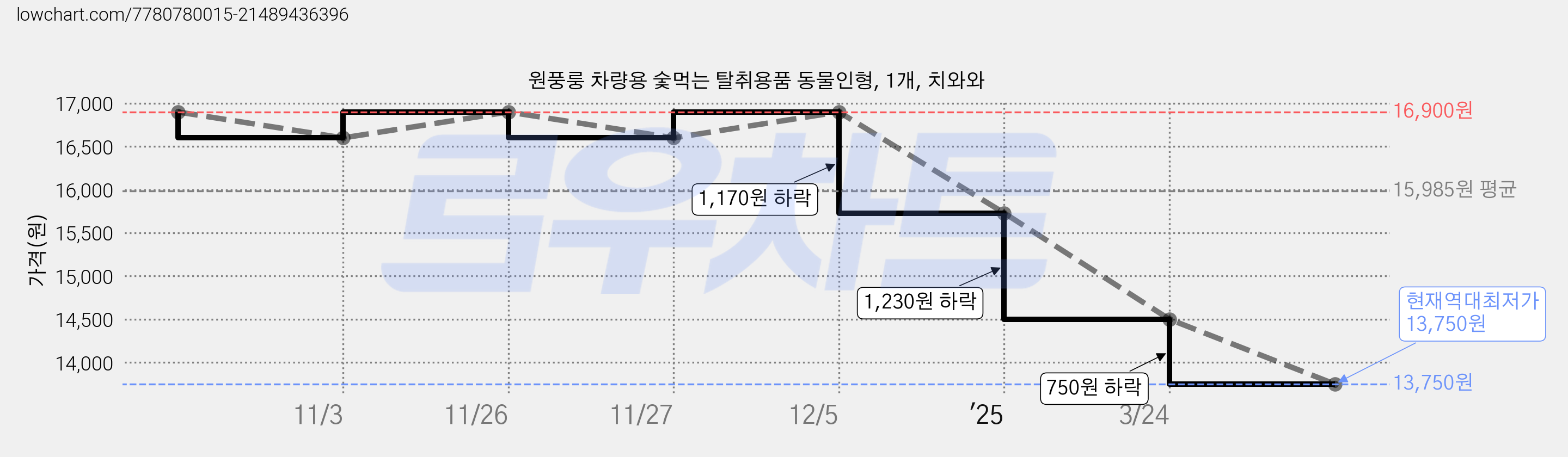 원풍룽 차량용 숯먹는 탈취용품 동물인형, 1개, 치와와 가격 변동 차트, 현재가 13,750원, 역대최저가