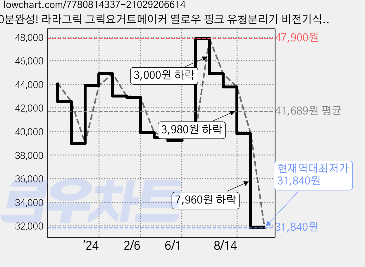 30분완성! 라라그릭 그릭요거트메이커 옐로우 핑크 유청분리기 비전기식 BPA FREE, 화이트, 1개 가격 변동 차트, 현재가 31,840원, 역대최저가
