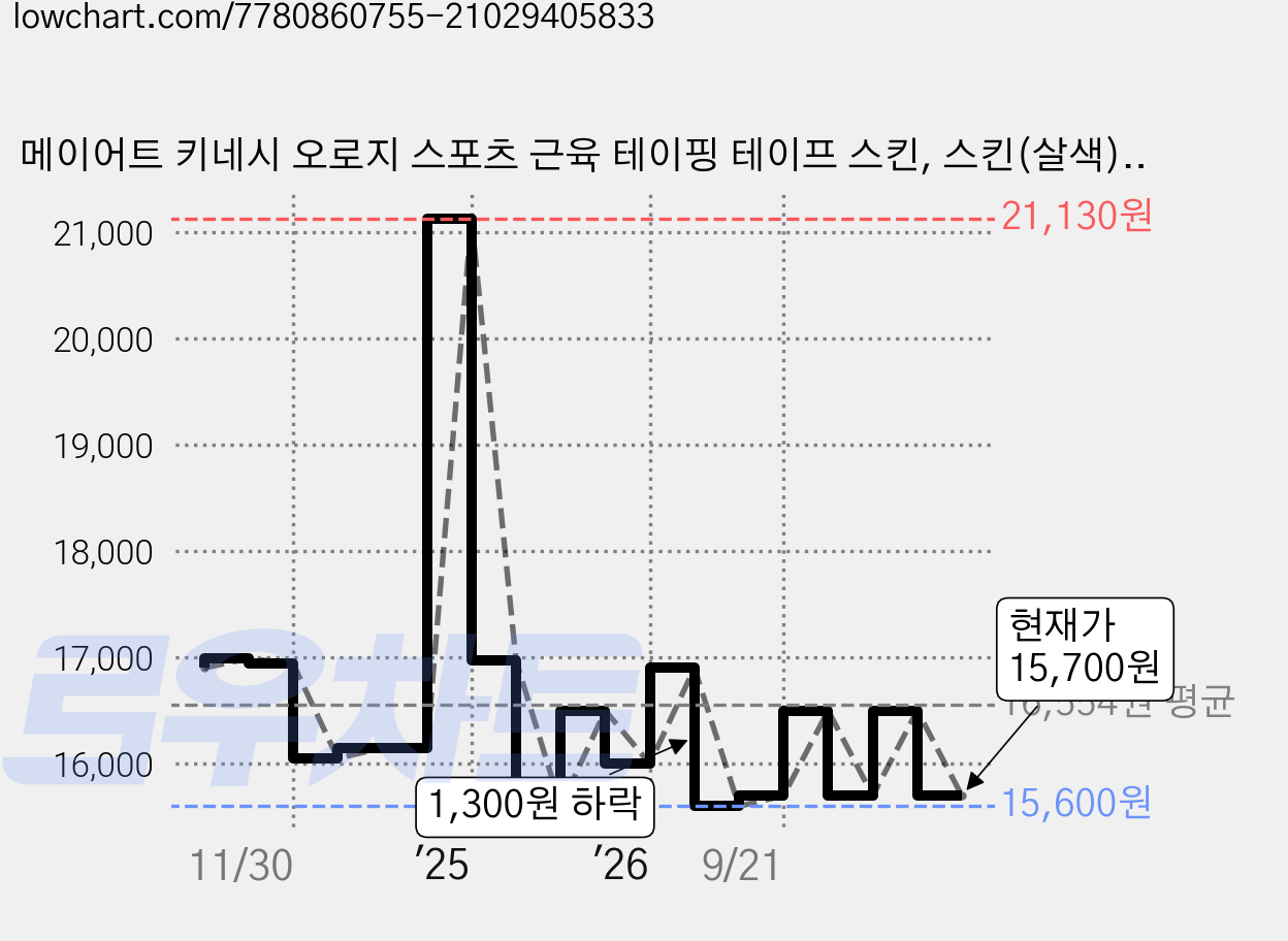 메이어트 키네시 오로지 스포츠 근육 테이핑 테이프 스킨, 스킨(살색), 6개 가격 변동 차트, 현재가 15,700원, 관측 최저가 15,600원