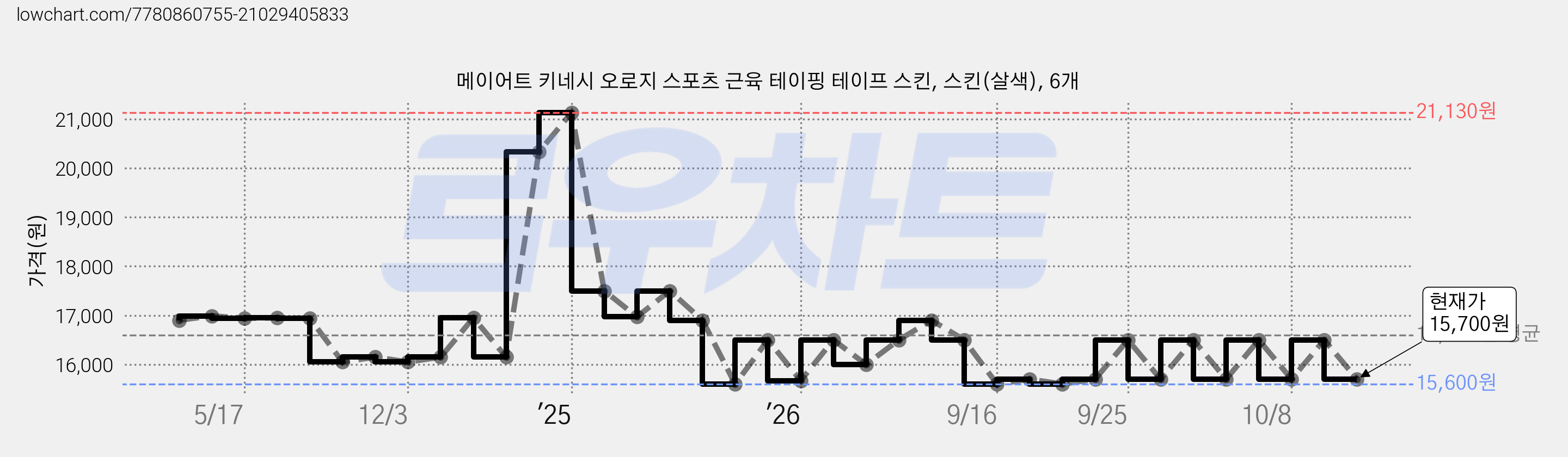 메이어트 키네시 오로지 스포츠 근육 테이핑 테이프 스킨, 스킨(살색), 6개 가격 변동 차트, 현재가 15,700원, 관측 최저가 15,600원
