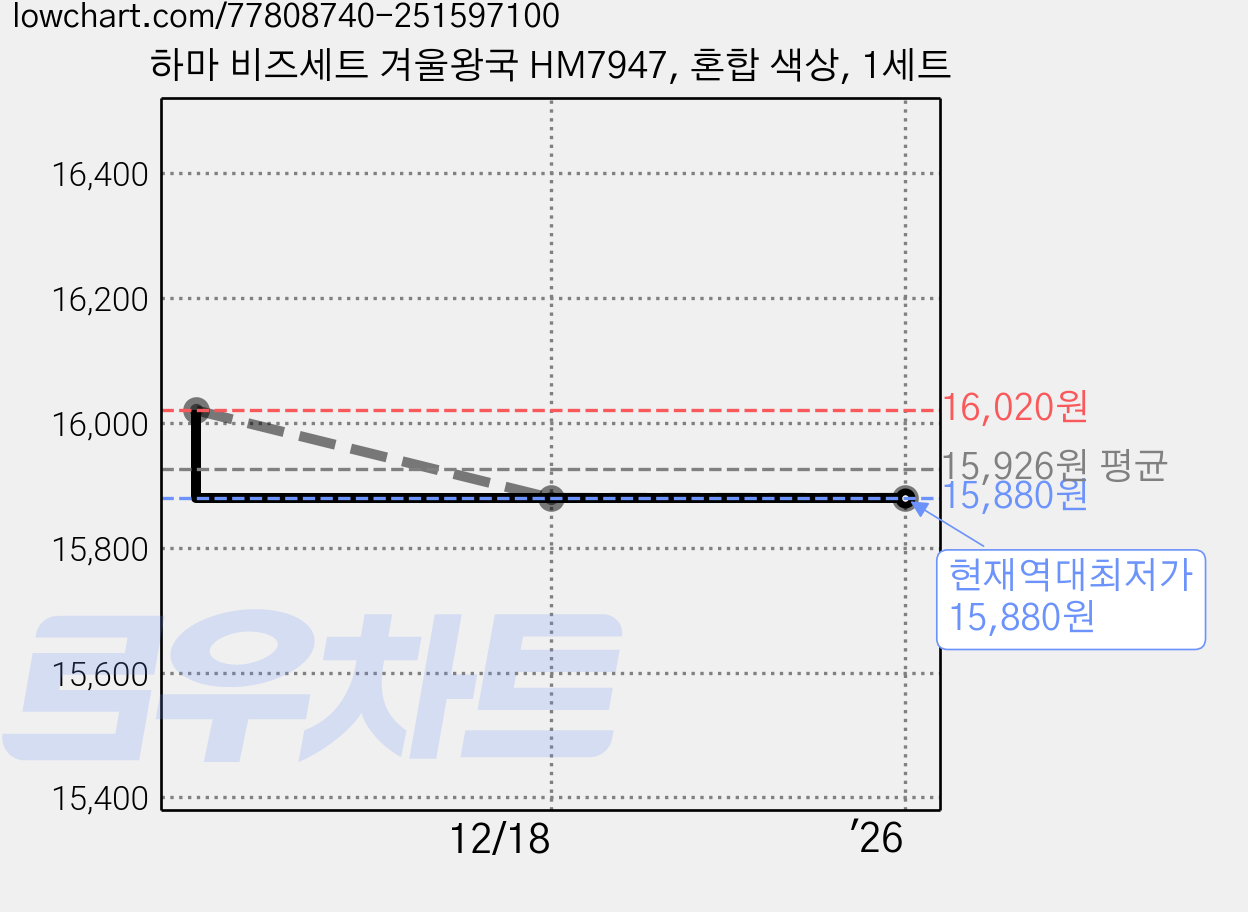 하마 비즈세트 겨울왕국 HM7947, 혼합 색상, 1세트 가격 변동 차트, 현재가 15,880원, 역대최저가