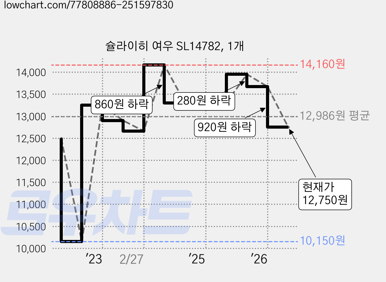 슐라이히 여우 SL14782, 1개 가격 변동 차트, 현재가 12,750원, 관측 최저가 10,150원