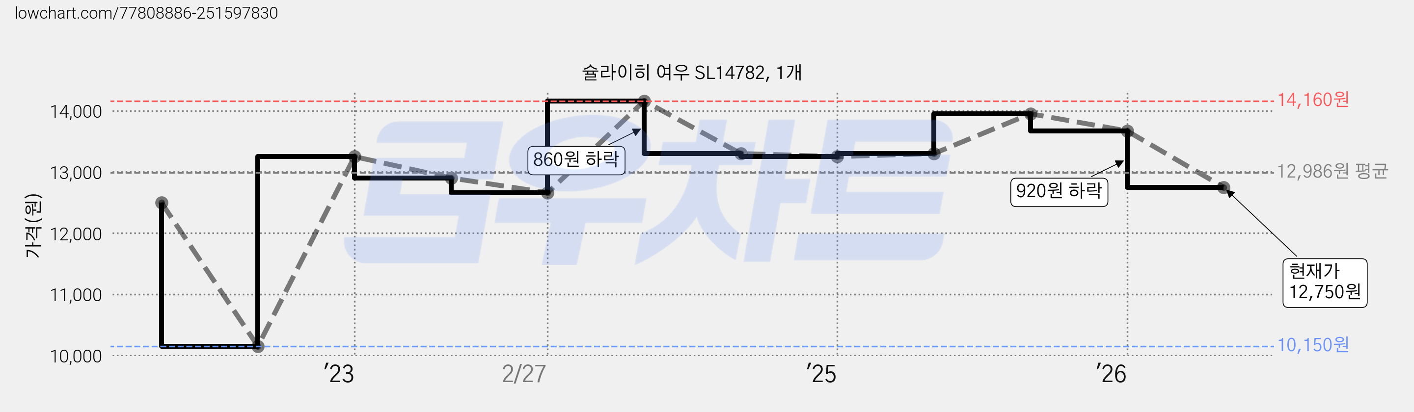슐라이히 여우 SL14782, 1개 가격 변동 차트, 현재가 12,750원, 관측 최저가 10,150원