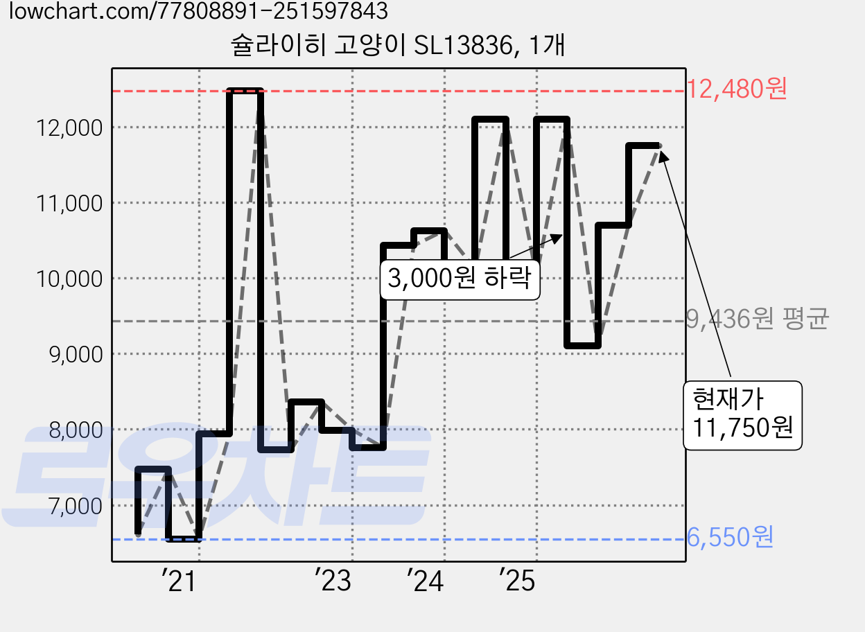 슐라이히 고양이 SL13836, 1개 가격 변동 차트, 현재가 11,750원, 관측 최저가 6,370원
