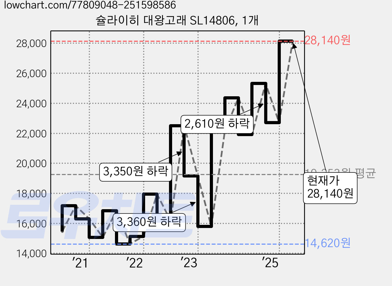 슐라이히 대왕고래 SL14806, 1개 가격 변동 차트, 현재가 28,140원, 관측 최저가 14,620원
