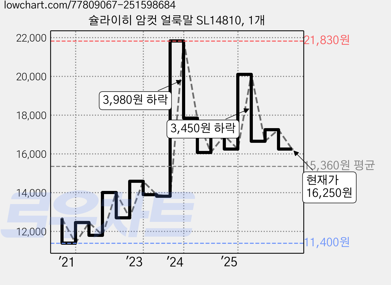 슐라이히 암컷 얼룩말 SL14810, 1개 가격 변동 차트, 현재가 16,250원, 관측 최저가 11,400원