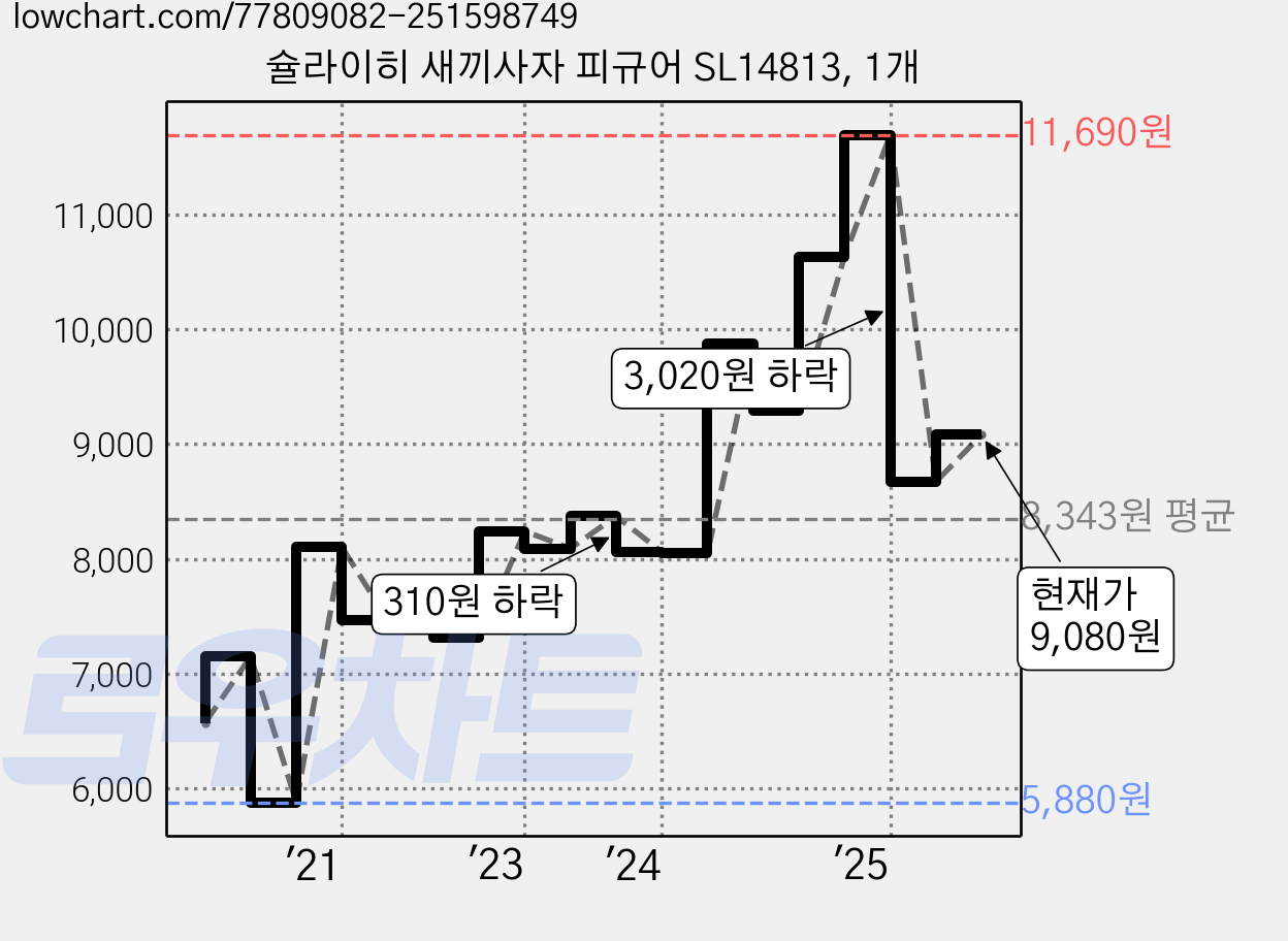 슐라이히 새끼사자 피규어 SL14813, 1개 가격 변동 차트, 현재가 9,080원, 관측 최저가 5,880원