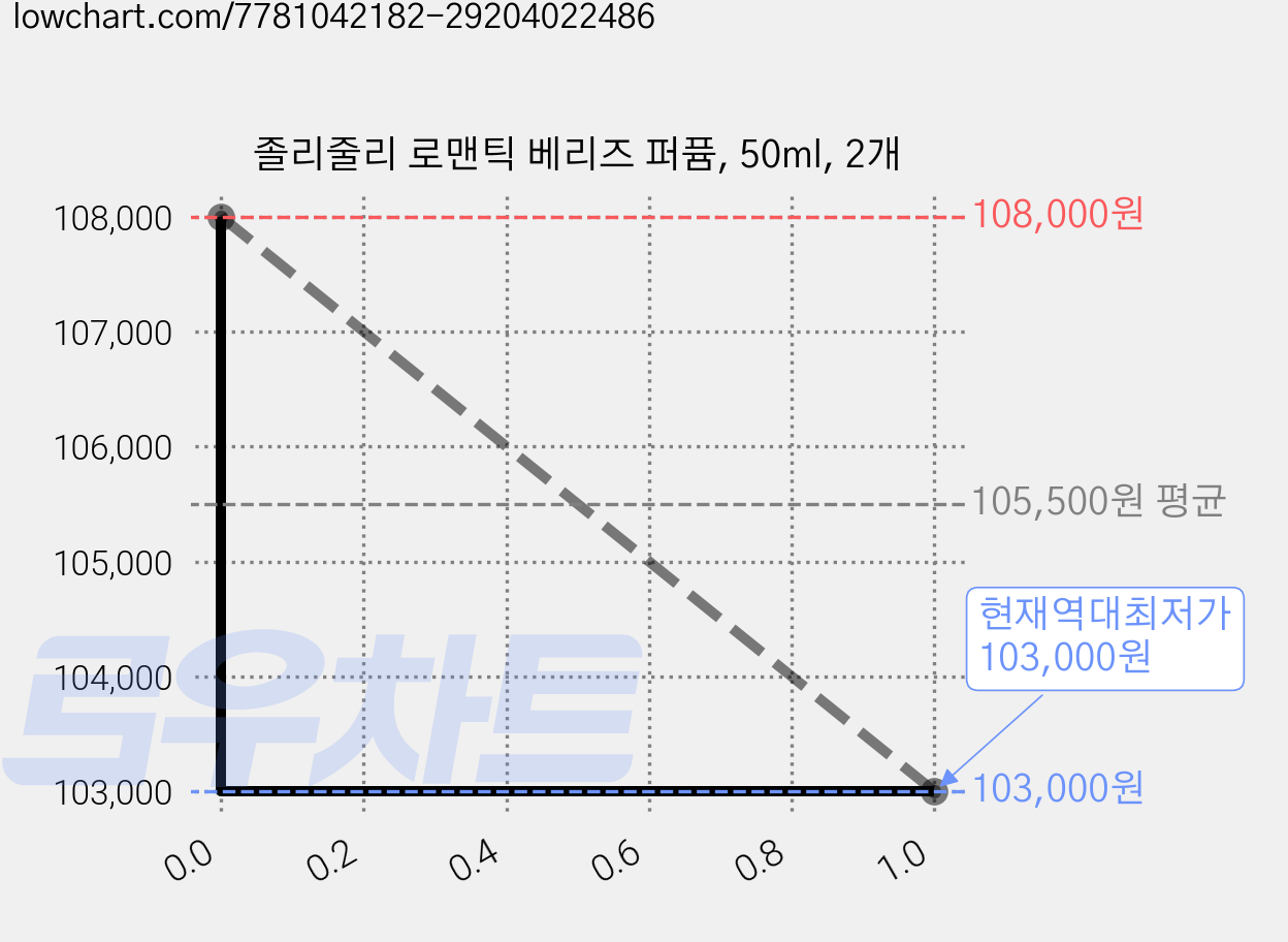 졸리줄리 로맨틱 베리즈 퍼퓸, 50ml, 2개 가격 변동 차트, 현재가 103,000원, 역대최저가