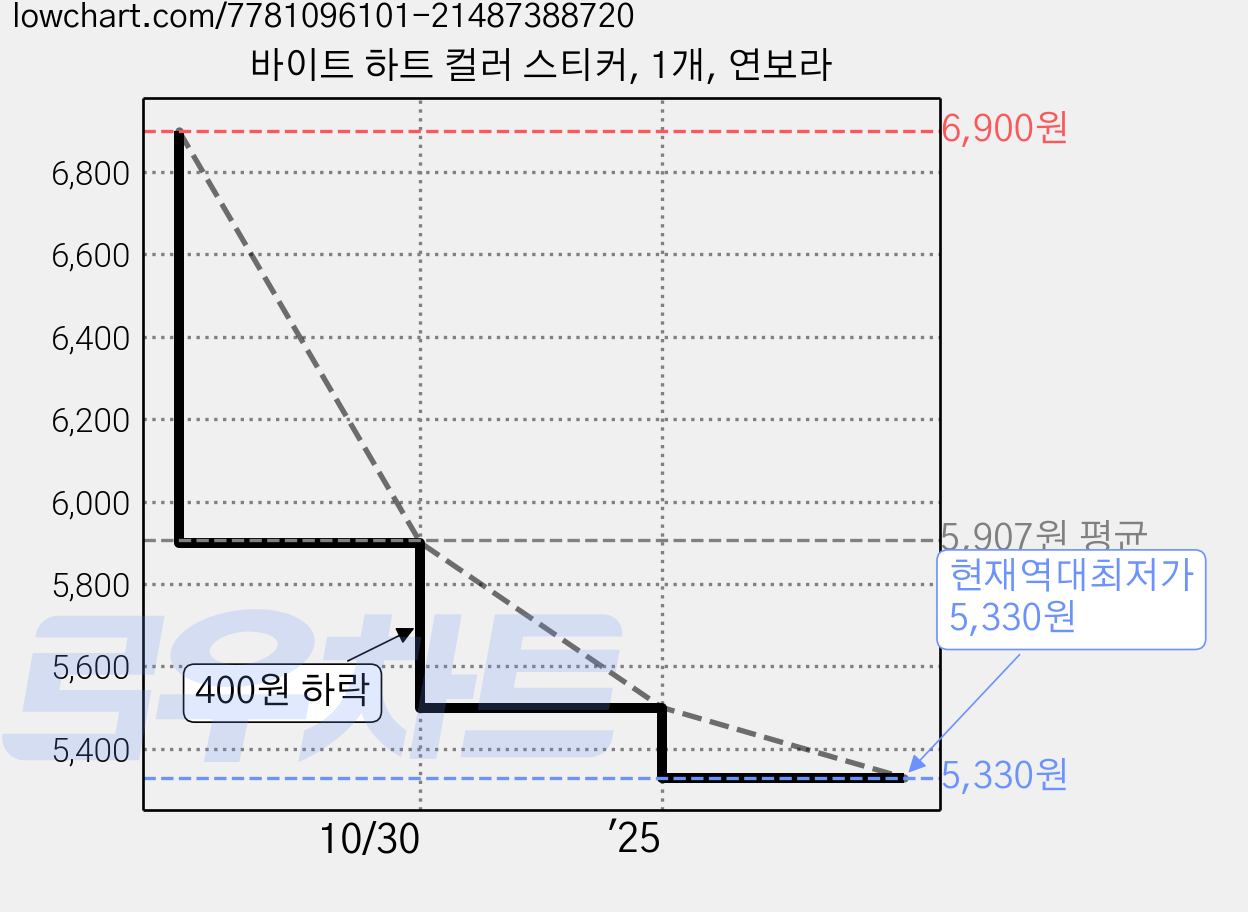 바이트 하트 컬러 스티커, 1개, 연보라 가격 변동 차트, 현재가 5,330원, 역대최저가