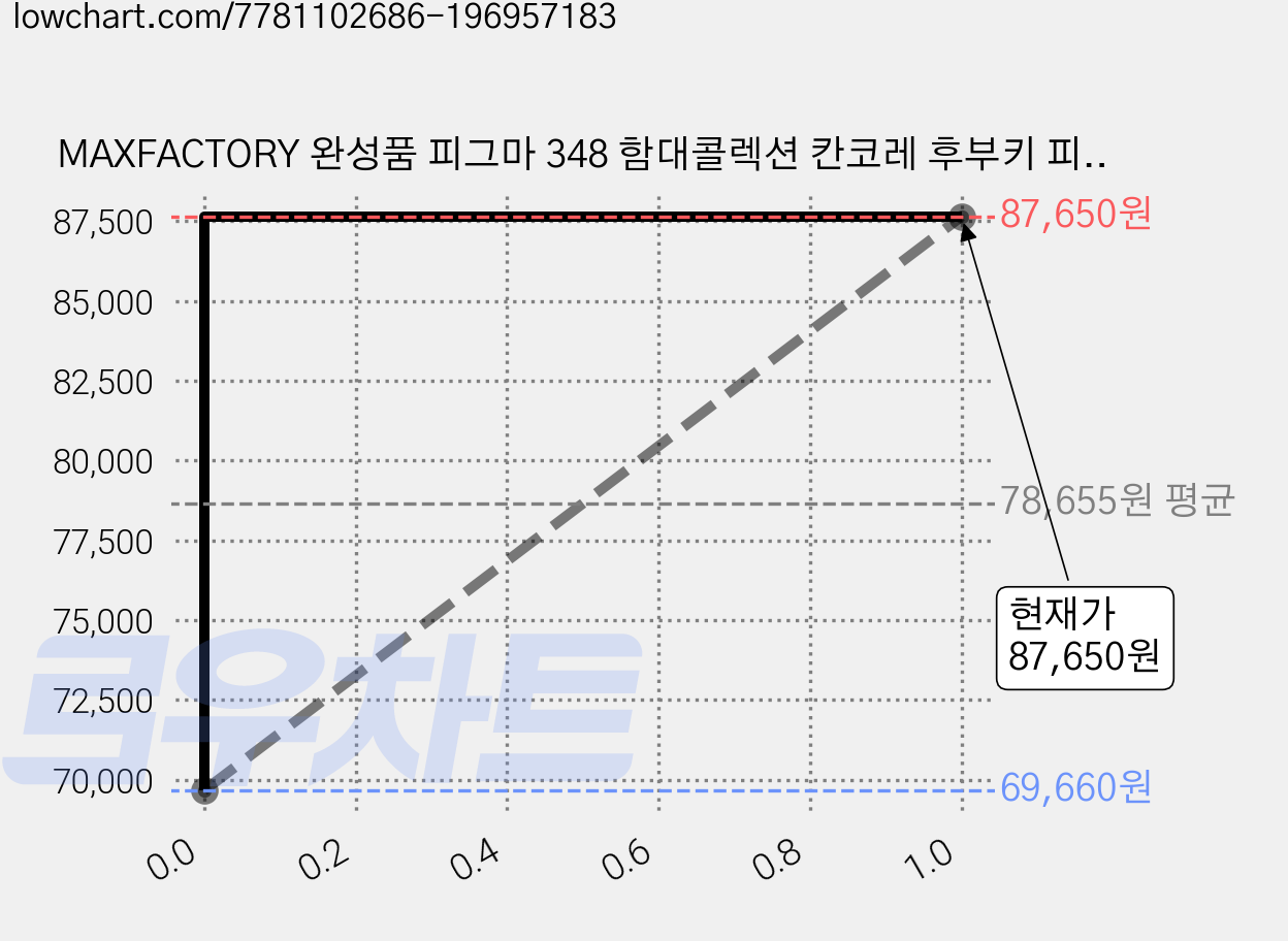 MAXFACTORY 완성품 피그마 348 함대콜렉션 칸코레 후부키 피규어, 1개 가격 변동 차트, 현재가 87,650원, 관측 최저가 69,660원