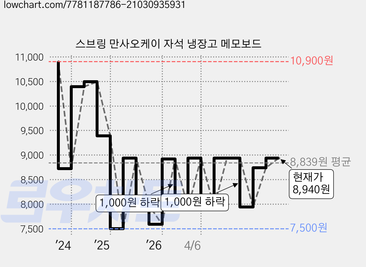 스브링 만사오케이 자석 냉장고 메모보드 가격 변동 차트, 현재가 8,940원, 관측 최저가 7,500원