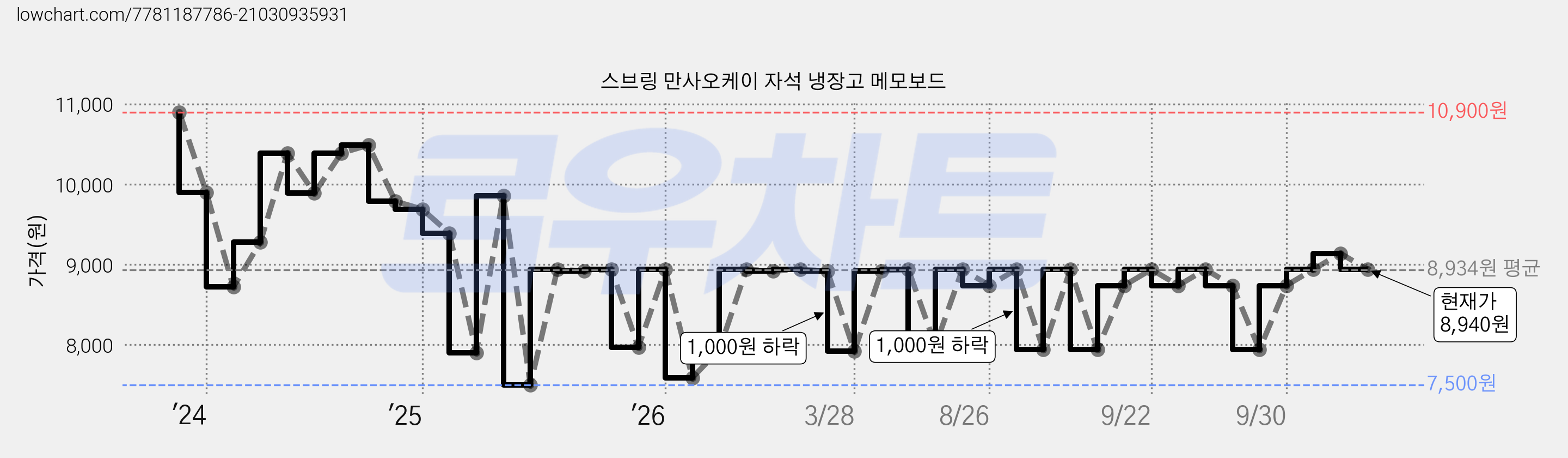 스브링 만사오케이 자석 냉장고 메모보드 가격 변동 차트, 현재가 8,940원, 관측 최저가 7,500원