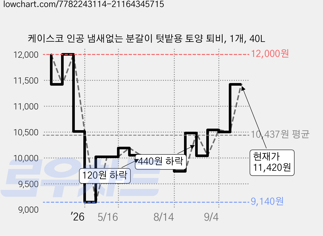 케이스코 인공 냄새없는 분갈이 텃밭용 토양 퇴비, 1개, 40L 가격 변동 차트, 현재가 11,420원, 관측 최저가 9,140원