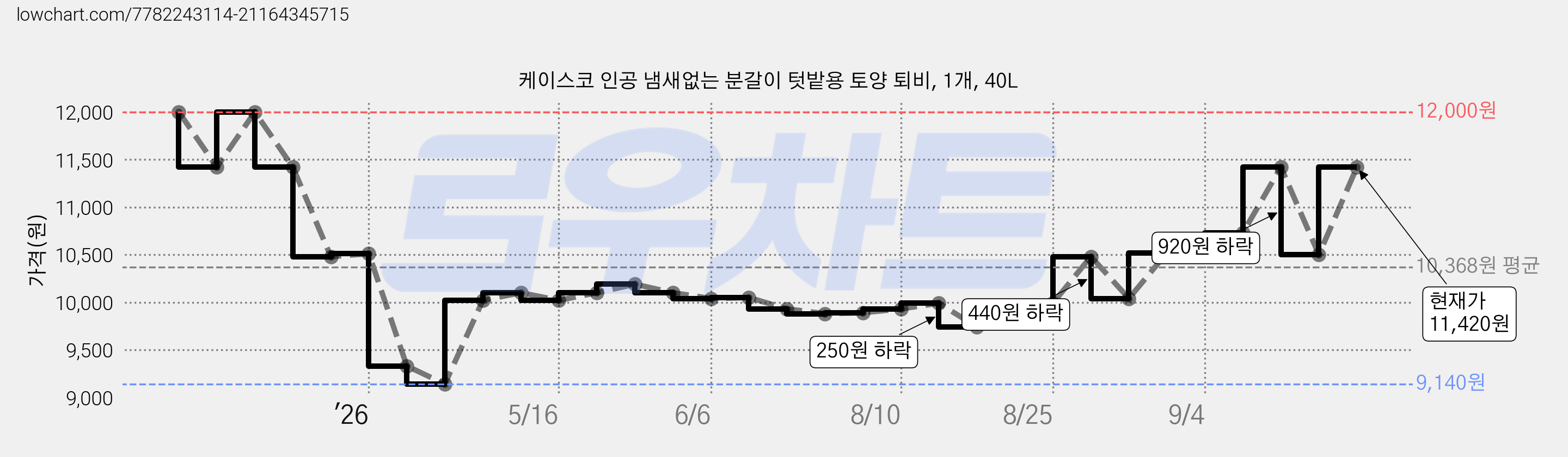 케이스코 인공 냄새없는 분갈이 텃밭용 토양 퇴비, 1개, 40L 가격 변동 차트, 현재가 11,420원, 관측 최저가 9,140원
