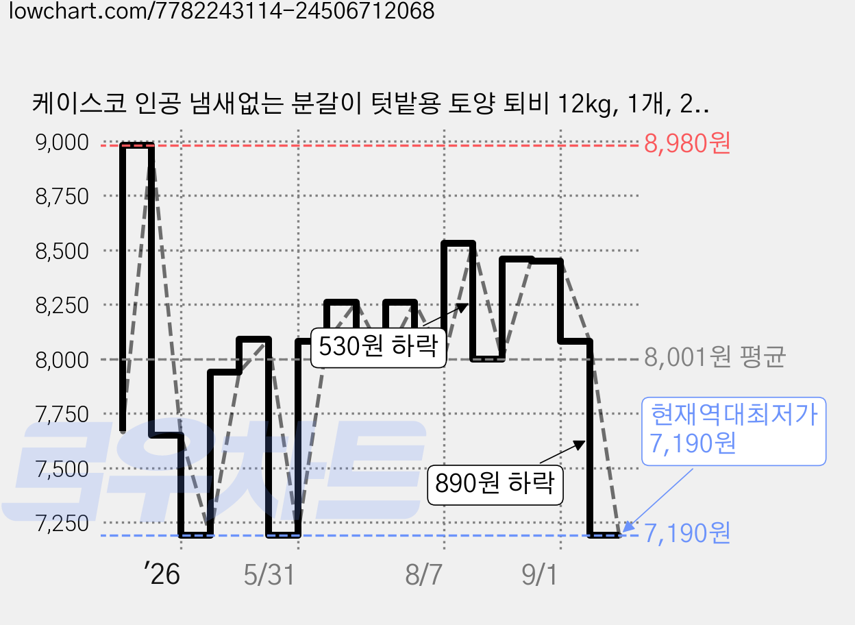 케이스코 인공 냄새없는 분갈이 텃밭용 토양 퇴비 12kg, 1개, 20L 가격 변동 차트, 현재가 7,190원, 역대최저가
