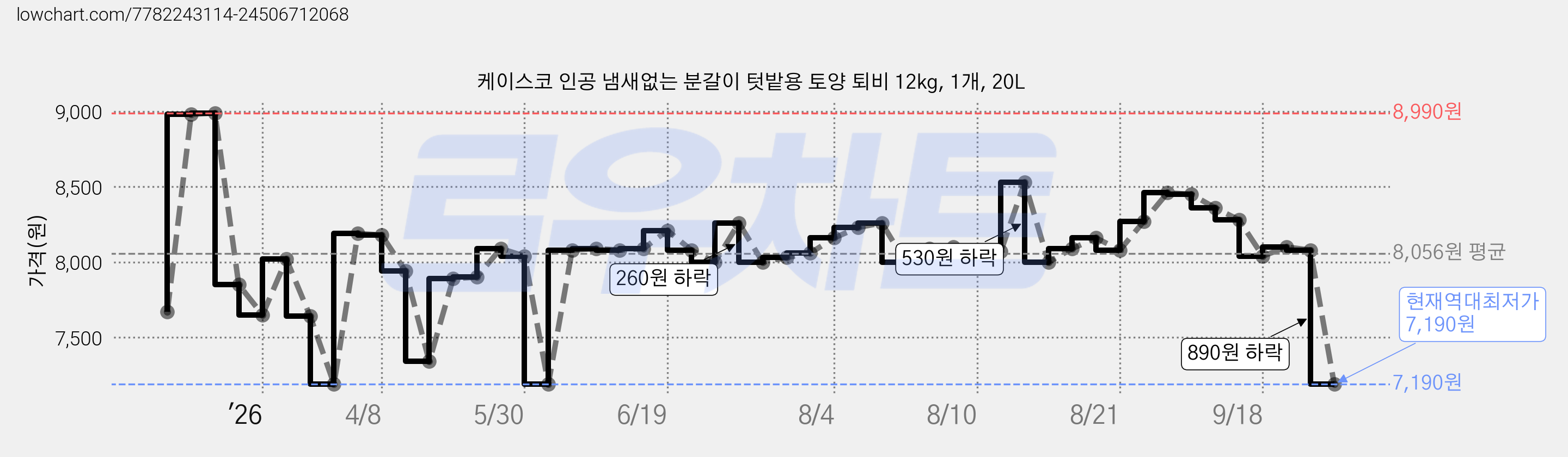 케이스코 인공 냄새없는 분갈이 텃밭용 토양 퇴비 12kg, 1개, 20L 가격 변동 차트, 현재가 7,190원, 역대최저가