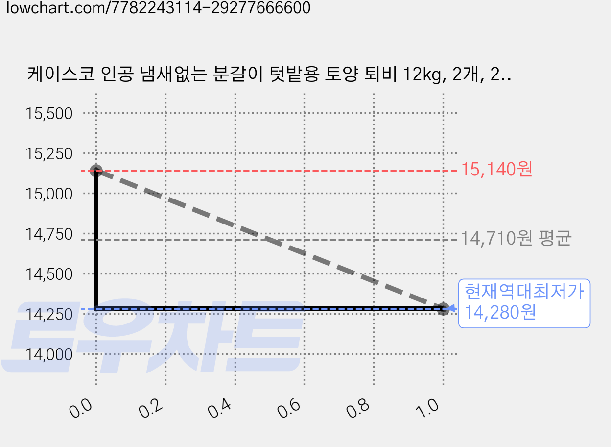 케이스코 인공 냄새없는 분갈이 텃밭용 토양 퇴비 12kg, 2개, 20L 가격 변동 차트, 현재가 14,280원, 역대최저가