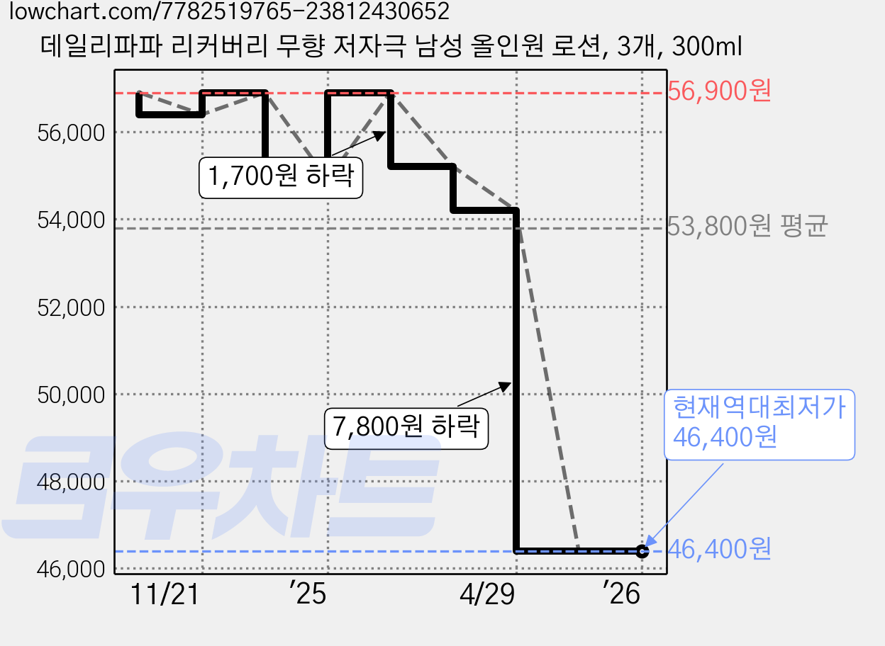 데일리파파 리커버리 무향 저자극 남성 올인원 로션, 3개, 300ml 가격 변동 차트, 현재가 46,400원, 역대최저가