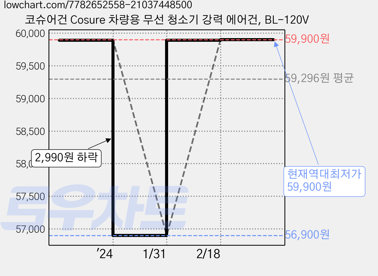코슈어건 Cosure 차량용 무선 청소기 강력 에어건, BL-120V 가격 변동 차트, 현재가 59,900원, 역대최저가