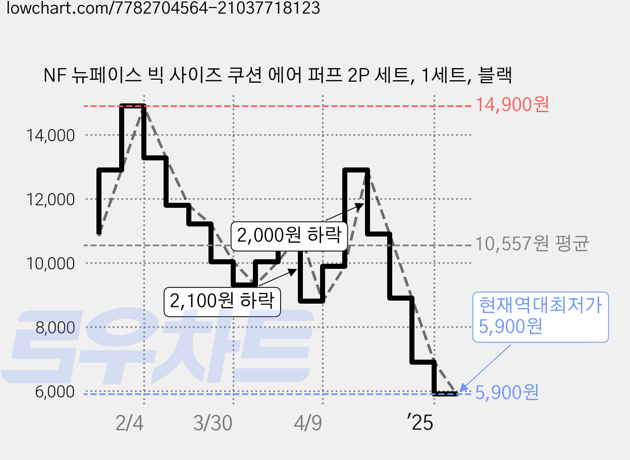 NF 뉴페이스 빅 사이즈 쿠션 에어 퍼프 2P 세트, 1세트, 블랙 가격 변동 차트, 현재가 5,900원, 역대최저가