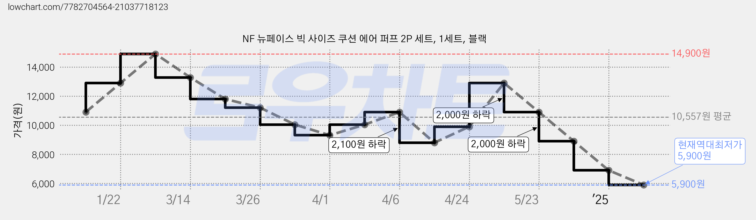 NF 뉴페이스 빅 사이즈 쿠션 에어 퍼프 2P 세트, 1세트, 블랙 가격 변동 차트, 현재가 5,900원, 역대최저가
