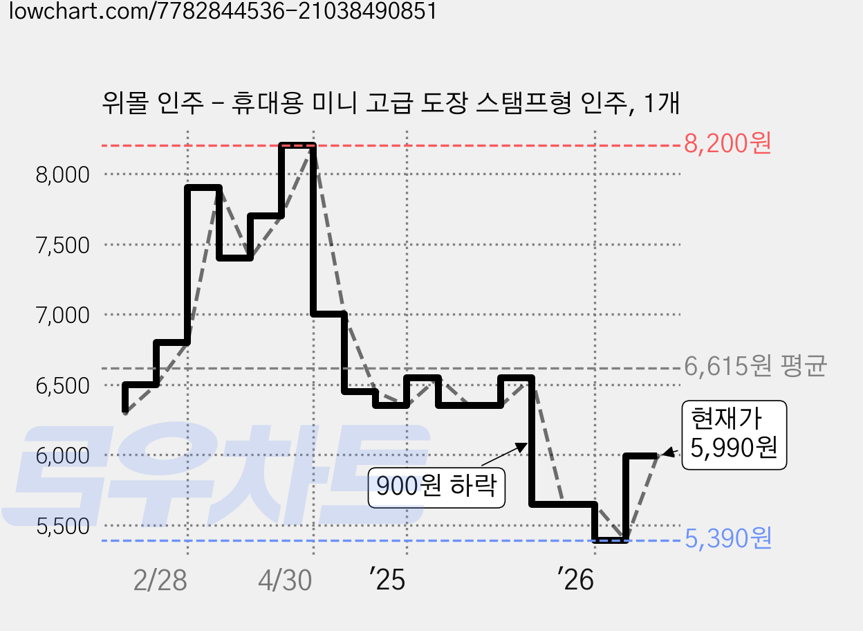 위몰 인주 - 휴대용 미니 고급 도장 스탬프형 인주, 1개 가격 변동 차트, 현재가 5,990원, 관측 최저가 5,390원