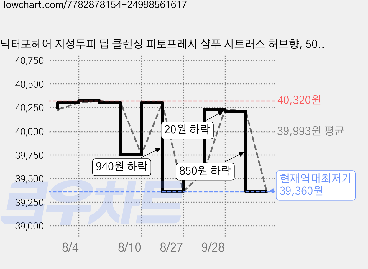 닥터포헤어 지성두피 딥 클렌징 피토프레시 샴푸 시트러스 허브향, 500ml, 3개 가격 변동 차트, 현재가 39,360원, 역대최저가