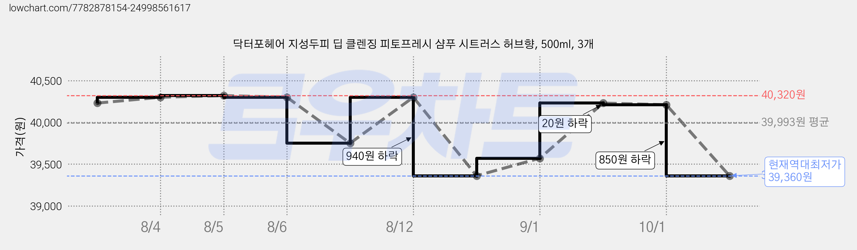 닥터포헤어 지성두피 딥 클렌징 피토프레시 샴푸 시트러스 허브향, 500ml, 3개 가격 변동 차트, 현재가 39,360원, 역대최저가