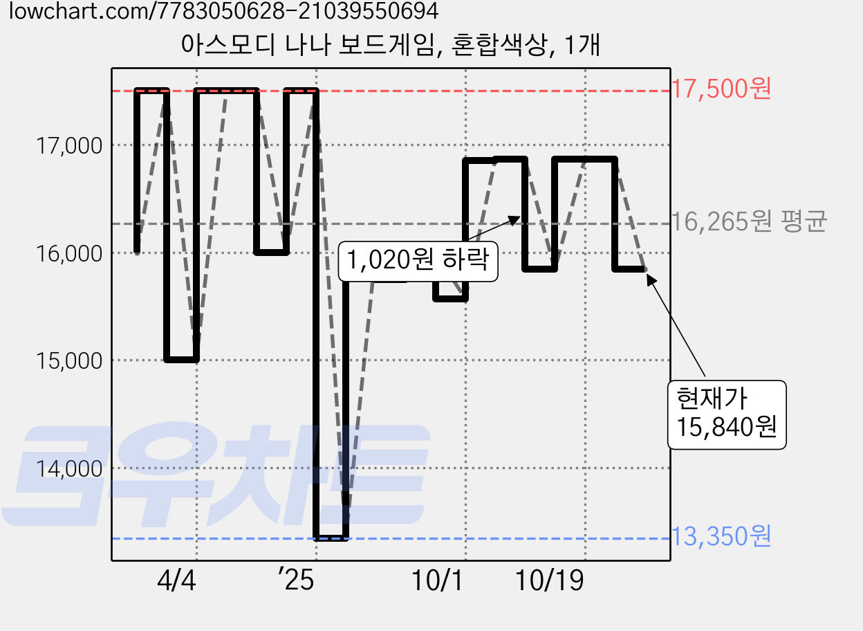 아스모디 나나 보드게임, 혼합색상, 1개 가격 변동 차트, 현재가 15,840원, 관측 최저가 13,350원