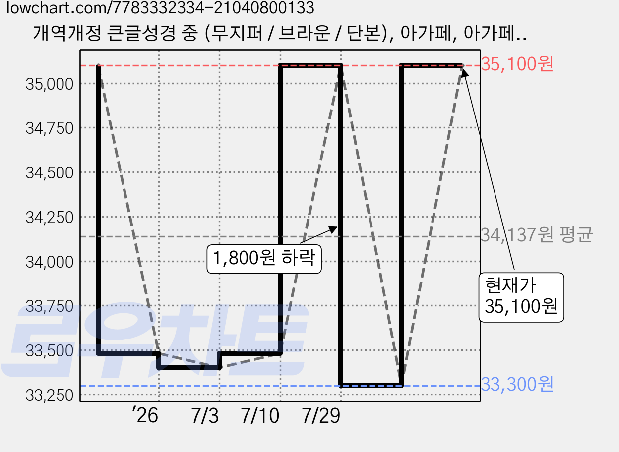 개역개정 큰글성경 중 (무지퍼 / 브라운 / 단본), 아가페, 아가페 편집부 가격 변동 차트, 현재가 35,100원, 관측 최저가 33,300원