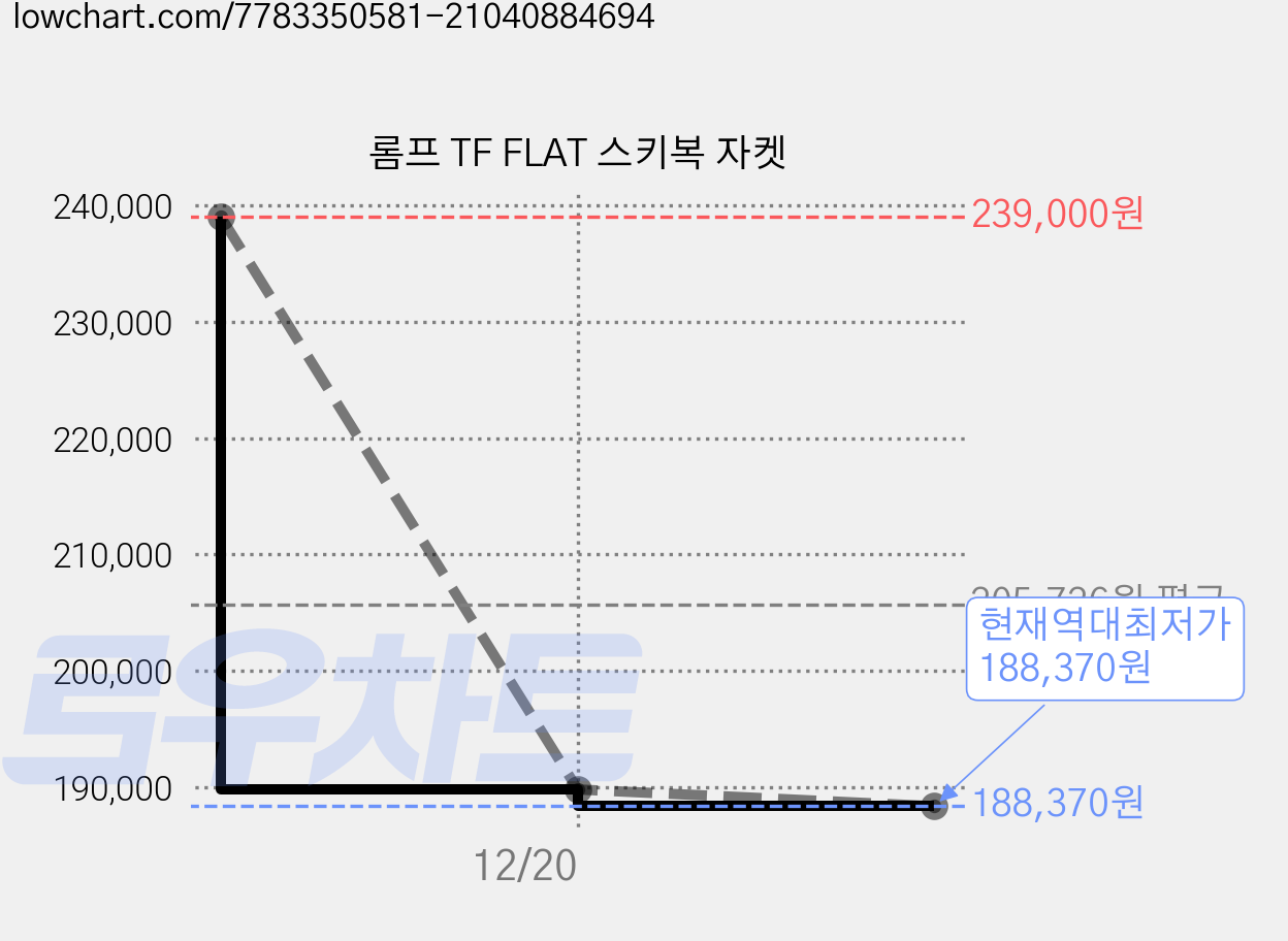 롬프 TF FLAT 스키복 자켓 가격 변동 차트, 현재가 188,370원, 역대최저가