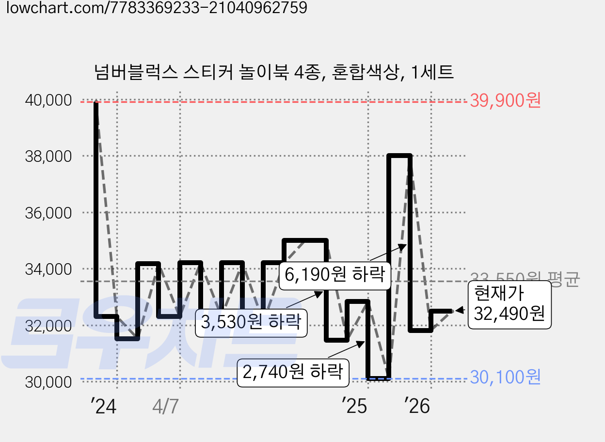 넘버블럭스 스티커 놀이북 4종, 혼합색상, 1세트 가격 변동 차트, 현재가 32,490원, 관측 최저가 29,050원