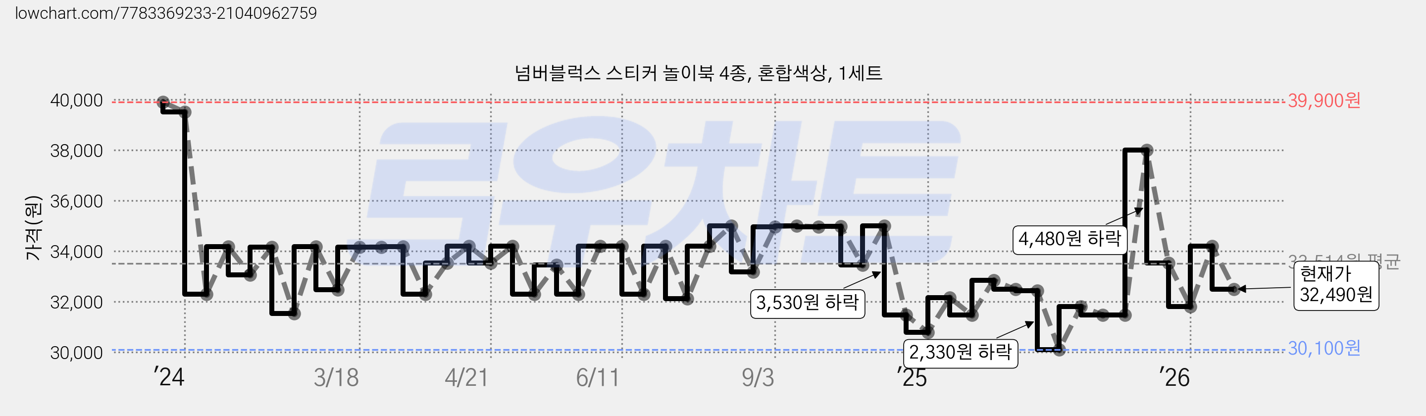 넘버블럭스 스티커 놀이북 4종, 혼합색상, 1세트 가격 변동 차트, 현재가 32,490원, 관측 최저가 29,050원